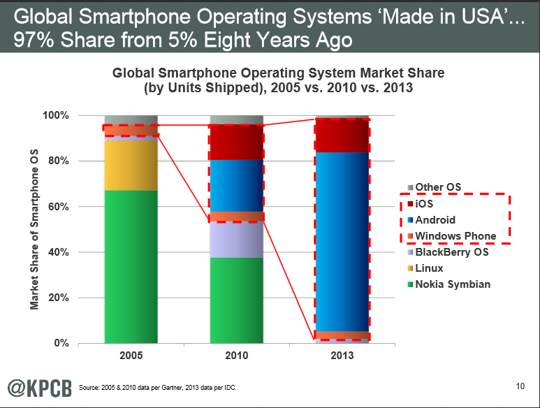 Global Smartphones