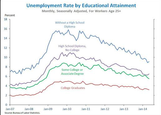 Unemployment by education